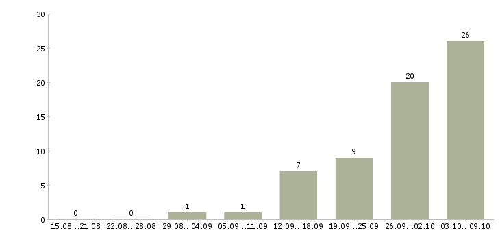 Работа специалист отдела учета Нижний новгород - Число вакансий Нижний новгород по специальности специалист отдела учета за 2 месяца