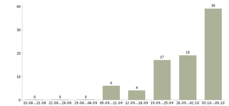 Работа токарь 5 разряд Нижний новгород - Число вакансий Нижний новгород по специальности токарь 5 разряд за 2 месяца