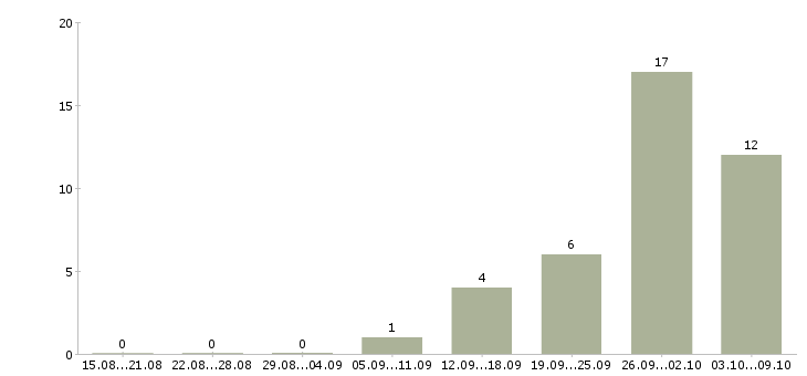 Работа упаковщик готовой продукции Нижний новгород - Число вакансий Нижний новгород по специальности упаковщик готовой продукции за 2 месяца