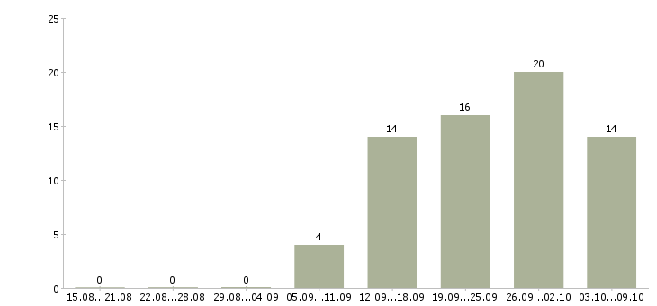 Работа менеджер социальных сетей Ростов-на-дону - Число вакансий Ростов-на-дону по специальности менеджер социальных сетей за 2 месяца