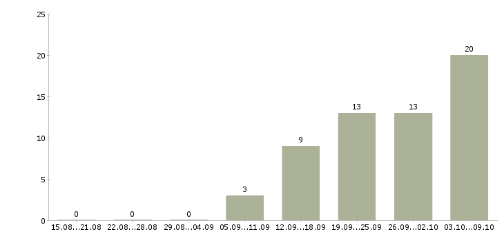Работа продавец товаров и услуг Ростов-на-дону - Число вакансий Ростов-на-дону по специальности продавец товаров и услуг за 2 месяца