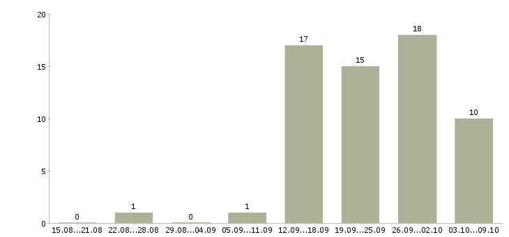 Работа инженер по сертификации Санкт-петербург - Число вакансий Санкт-петербург по специальности инженер по сертификации за 2 месяца