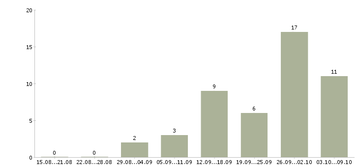 Работа менеджер по продажам запасных частей Санкт-петербург - Число вакансий Санкт-петербург по специальности менеджер по продажам запасных частей за 2 месяца