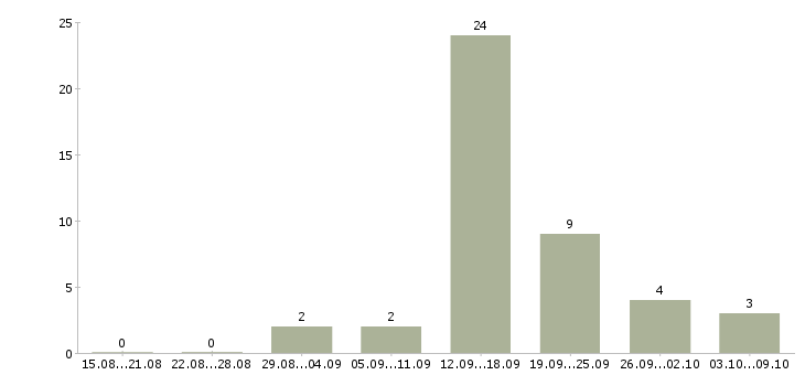 Работа механик автопарка Санкт-петербург - Число вакансий Санкт-петербург по специальности механик автопарка за 2 месяца