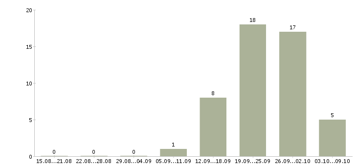 Работа оператор линии вахта Санкт-петербург - Число вакансий Санкт-петербург по специальности оператор линии вахта за 2 месяца