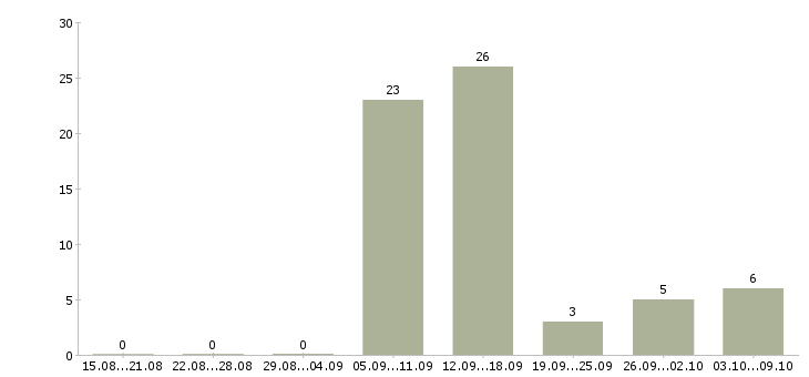 Работа продавец универсал Санкт-петербург - Число вакансий Санкт-петербург по специальности продавец универсал за 2 месяца