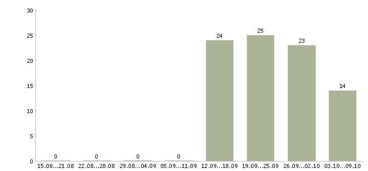 Работа старший продавец кассир Санкт-петербург - Число вакансий Санкт-петербург по специальности старший продавец кассир за 2 месяца