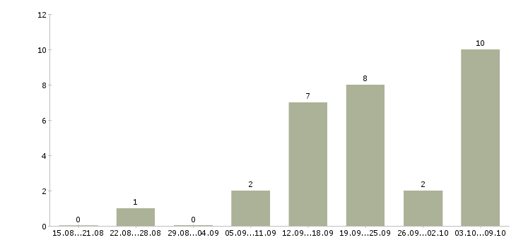 Работа требуется автослесарь Санкт-петербург - Число вакансий Санкт-петербург по специальности требуется автослесарь за 2 месяца