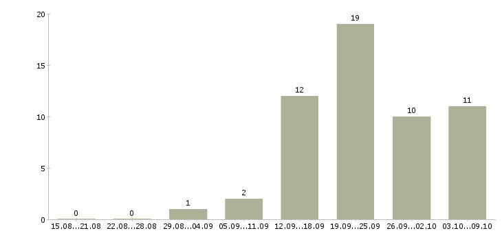 Работа требуется помощник бухгалтера Санкт-петербург - Число вакансий Санкт-петербург по специальности требуется помощник бухгалтера за 2 месяца