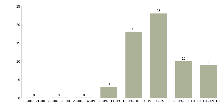 Работа менеджер по развитию компании Симферополь - Число вакансий Симферополь по специальности менеджер по развитию компании за 2 месяца