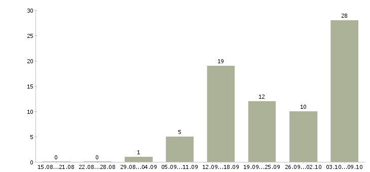 Работа для мам и студентов Татарстан - Число вакансий Татарстан по специальности для мам и студентов за 2 месяца
