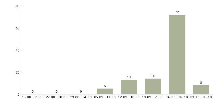 Работа рабочий в строительную организацию Татарстан - Число вакансий Татарстан по специальности рабочий в строительную организацию за 2 месяца