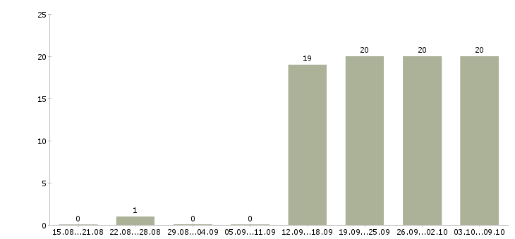 Работа специалист отдела открытия счетов Татарстан - Число вакансий Татарстан по специальности специалист отдела открытия счетов за 2 месяца