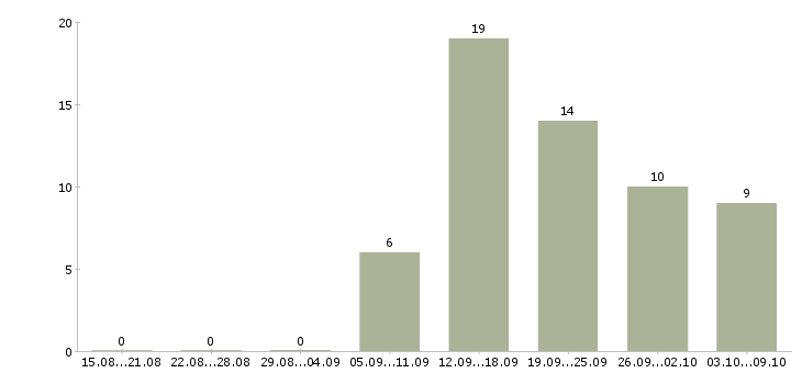 Работа сотрудник товаровед Удмуртия - Число вакансий Удмуртия по специальности сотрудник товаровед за 2 месяца