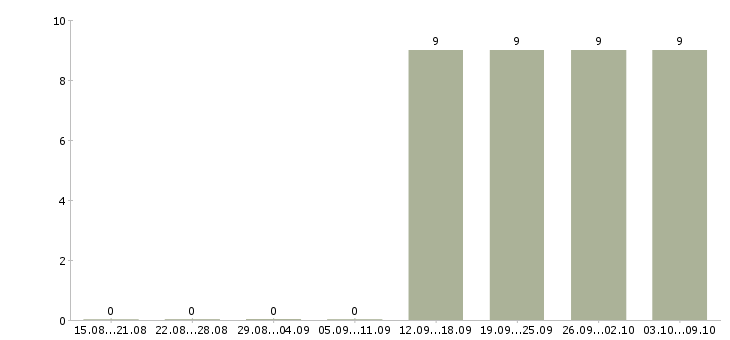 Работа грузчик на авто Чувашия - Число вакансий Чувашия по специальности грузчик на авто за 2 месяца