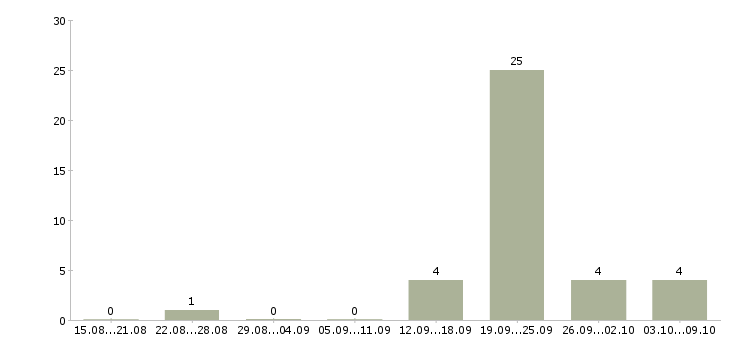 Работа менеджер по корпоративным продажам автомобилей Чувашия - Число вакансий Чувашия по специальности менеджер по корпоративным продажам автомобилей за 2 месяца