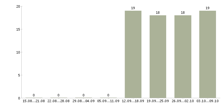 Работа курьер без продаж Якутия - Число вакансий Якутия по специальности курьер без продаж за 2 месяца