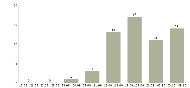 Работа специалист по работе с информацией в Астрахани - Число вакансий в Астрахани по специальности специалист по работе с информацией за 2 месяца