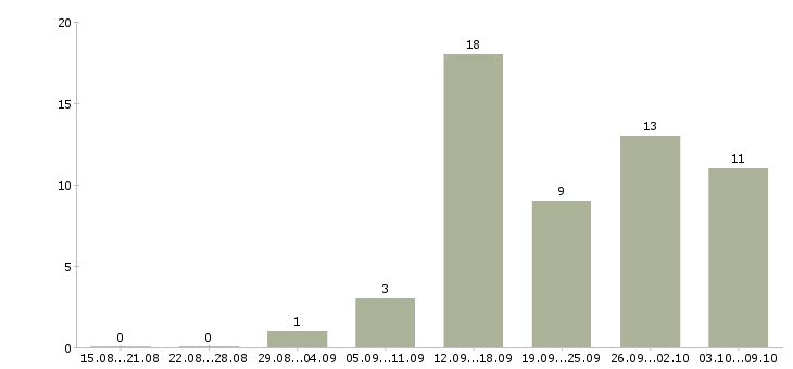 Работа менеджер по организации мероприятий в Барнауле - Число вакансий в Барнауле по специальности менеджер по организации мероприятий за 2 месяца