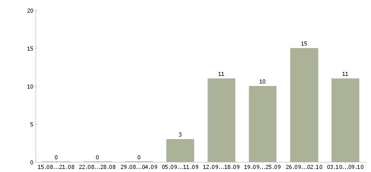 Работа менеджер по продажам корпоративного отдела в Барнауле - Число вакансий в Барнауле по специальности менеджер по продажам корпоративного отдела за 2 месяца