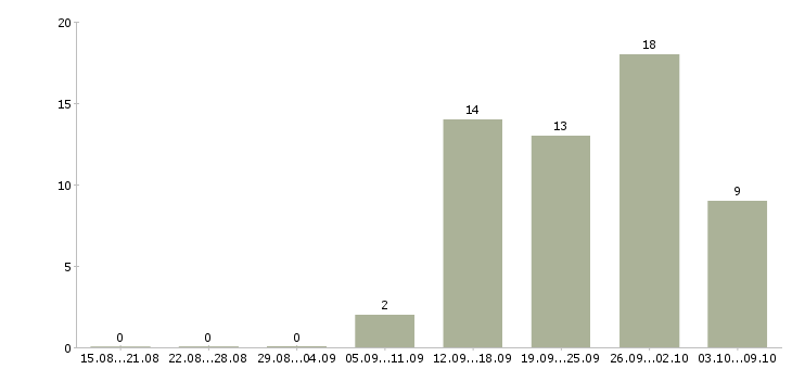 Работа телефонный консультант в Барнауле - Число вакансий в Барнауле по специальности телефонный консультант за 2 месяца