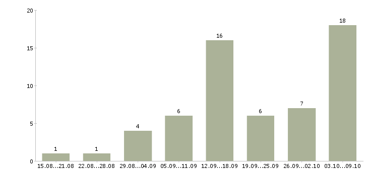 Работа активные люди в интернете в Белгороде - Число вакансий в Белгороде по специальности активные люди в интернете за 2 месяца