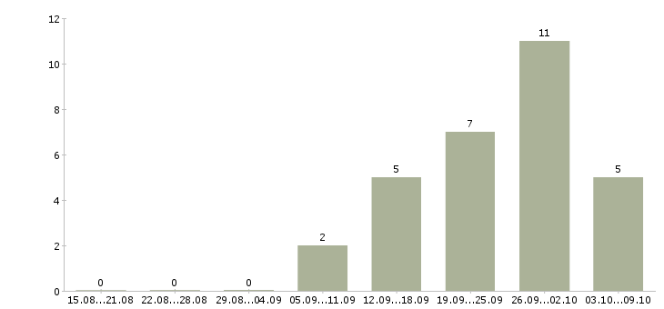Работа рабочий в строительную организацию в Владивостоке - Число вакансий в Владивостоке по специальности рабочий в строительную организацию за 2 месяца