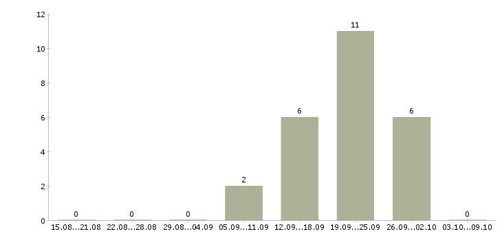 Работа оператор холодных звонков в Волгограде - Число вакансий в Волгограде по специальности оператор холодных звонков за 2 месяца
