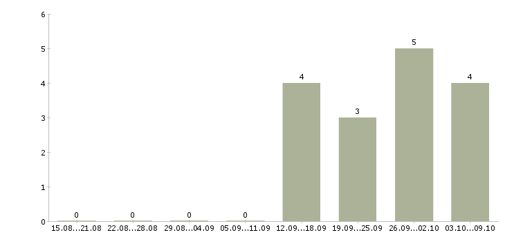 Работа сотрудник на ввод данных в Волгограде - Число вакансий в Волгограде по специальности сотрудник на ввод данных за 2 месяца