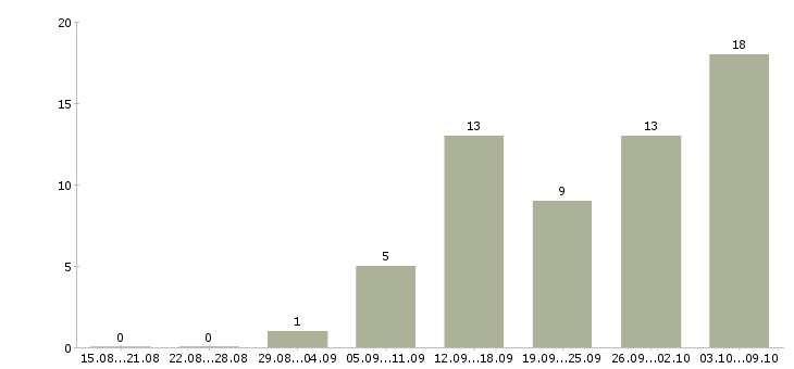 Работа торговый представитель с личным автомобилем в Волгограде - Число вакансий в Волгограде по специальности торговый представитель с личным автомобилем за 2 месяца