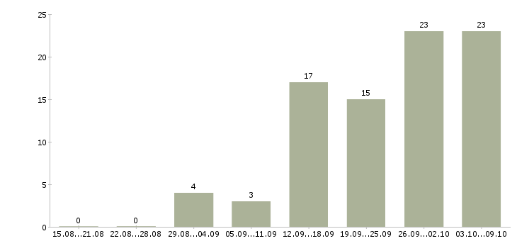 Работа требуется сотрудник для работы удаленно в Волгограде - Число вакансий в Волгограде по специальности требуется сотрудник для работы удаленно за 2 месяца