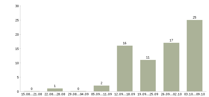 Работа требуется сотрудник для работы дому в Вологде - Число вакансий в Вологде по специальности требуется сотрудник для работы дому за 2 месяца