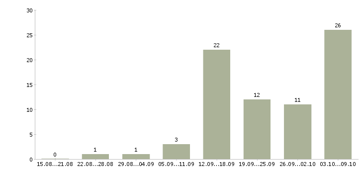 Работа удаленная в сети в Вологде - Число вакансий в Вологде по специальности удаленная в сети за 2 месяца