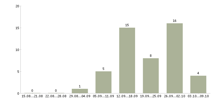 Работа требуется грузчик на склад в Воронеже - Число вакансий в Воронеже по специальности требуется грузчик на склад за 2 месяца