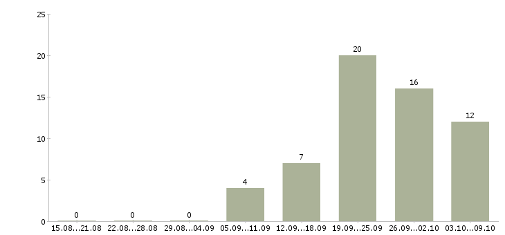 Работа инженер по контролю качества в Екатеринбурге - Число вакансий в Екатеринбурге по специальности инженер по контролю качества за 2 месяца