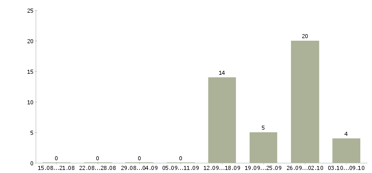 Работа упаковщик вахтовым методом в Екатеринбурге - Число вакансий в Екатеринбурге по специальности упаковщик вахтовым методом за 2 месяца