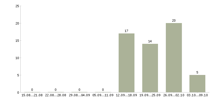 Работа комплектовщик одежды в Иваново - Число вакансий в Иваново по специальности комплектовщик одежды за 2 месяца
