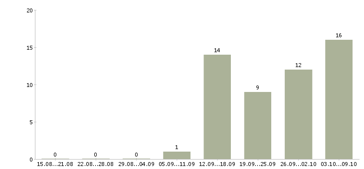 Работа сотрудник по оформлению документов в Ижевске - Число вакансий в Ижевске по специальности сотрудник по оформлению документов за 2 месяца