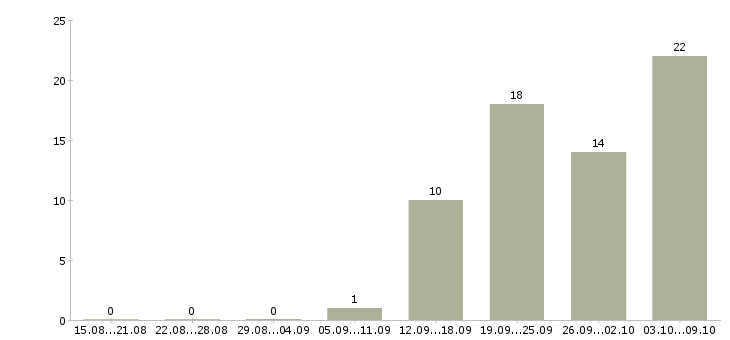 Работа инженер производственного контроля в Иркутске - Число вакансий в Иркутске по специальности инженер производственного контроля за 2 месяца