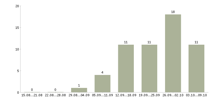 Работа консультант по проекту в Казани - Число вакансий в Казани по специальности консультант по проекту за 2 месяца