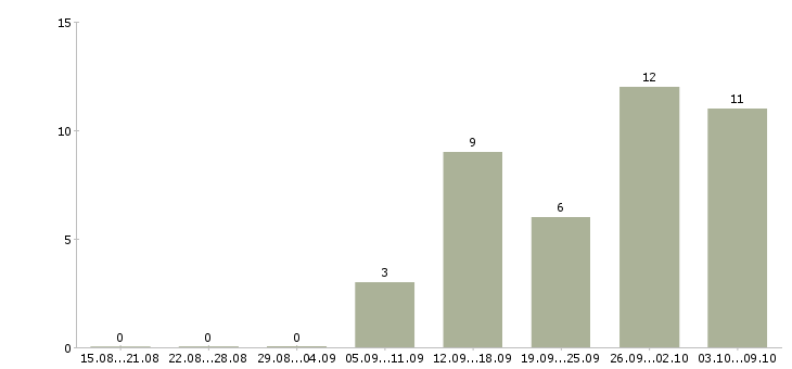 Работа менеджер подработка в Казани - Число вакансий в Казани по специальности менеджер подработка за 2 месяца