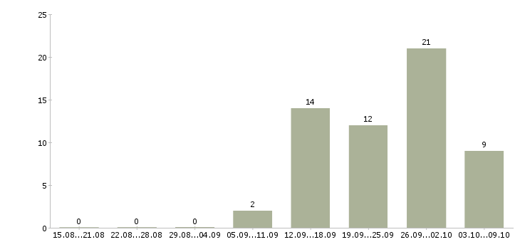 Работа менеджер по работе с объектами в Калининграде - Число вакансий в Калининграде по специальности менеджер по работе с объектами за 2 месяца