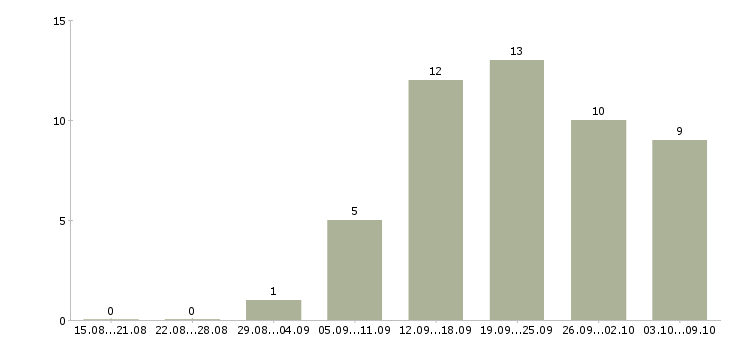 Работа менеджер по холодным продажам в Калининграде - Число вакансий в Калининграде по специальности менеджер по холодным продажам за 2 месяца