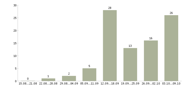 Работа дома в сети интернет в Калуге - Число вакансий в Калуге по специальности дома в сети интернет за 2 месяца