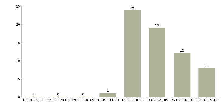 Работа менеджер по продаже бизнеса в Кирове - Число вакансий в Кирове по специальности менеджер по продаже бизнеса за 2 месяца