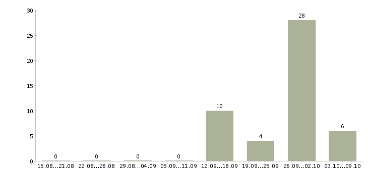 Работа рабочий в торговый зал в Кирове - Число вакансий в Кирове по специальности рабочий в торговый зал за 2 месяца