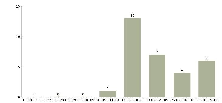 Работа специалист центра продаж в Кирове - Число вакансий в Кирове по специальности специалист центра продаж за 2 месяца