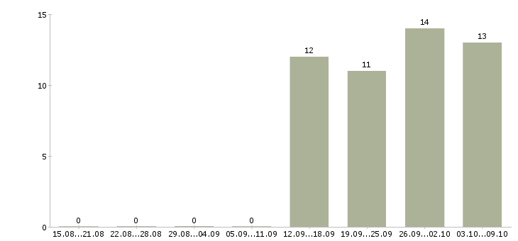 Работа грузчик в офис в Клине - Число вакансий в Клине по специальности грузчик в офис за 2 месяца