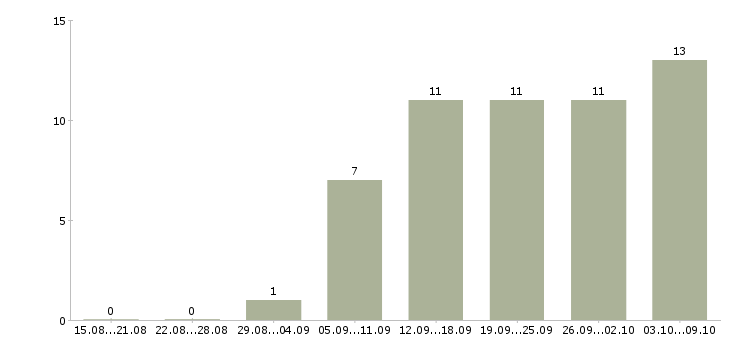 Работа менеджер по контрактам в Краснодаре - Число вакансий в Краснодаре по специальности менеджер по контрактам за 2 месяца