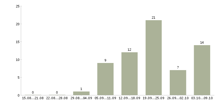Работа представитель коммерческий в Краснодаре - Число вакансий в Краснодаре по специальности представитель коммерческий за 2 месяца
